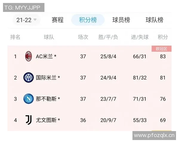 罗马重回意甲巅峰十年后再度独占积分榜首位